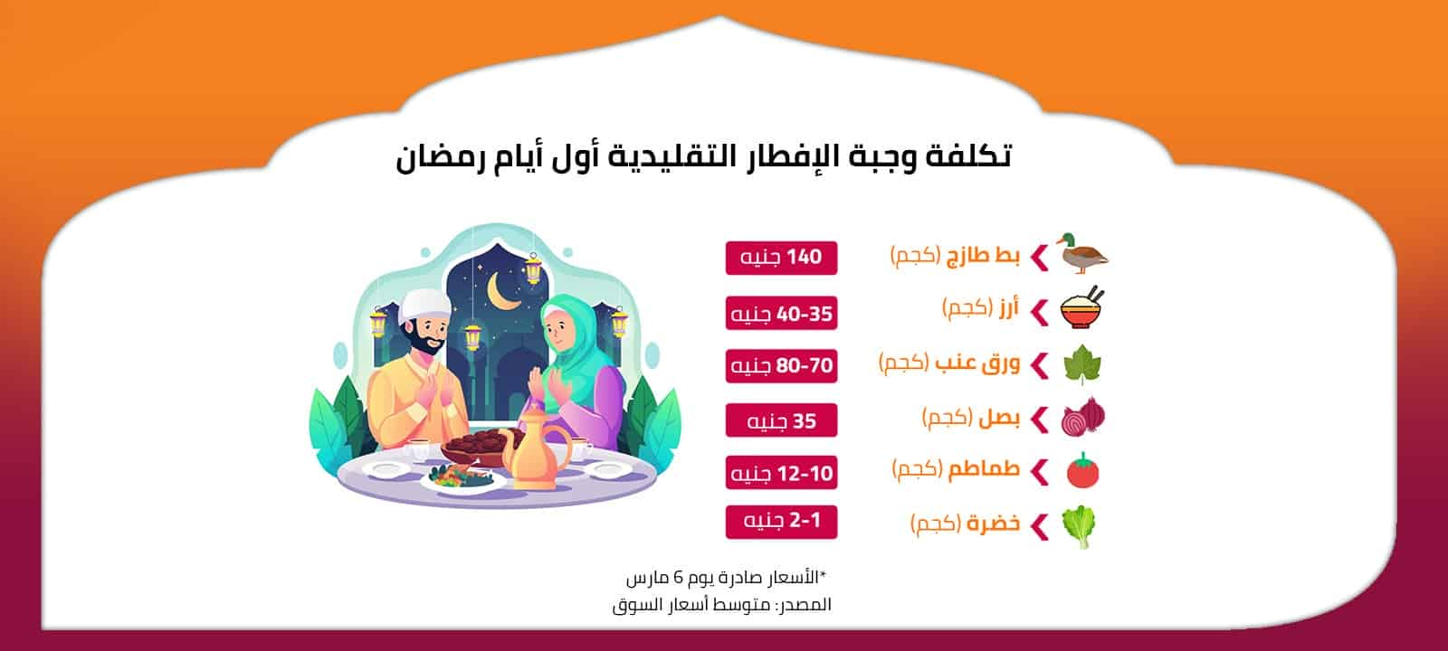 تكلفة وجبة الإفطار التقليدية أول أيام رمضان 